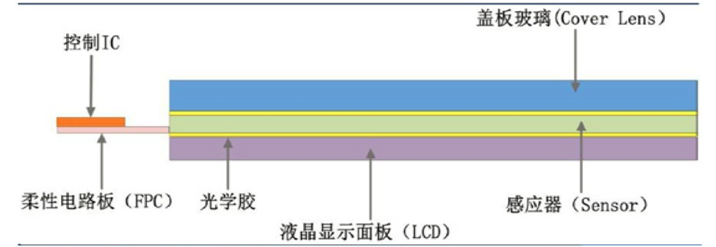 【原創(chuàng)研究】柔性電子趨勢(shì)下的觸摸屏產(chǎn)業(yè)發(fā)展分析(二)——觸控模組概述