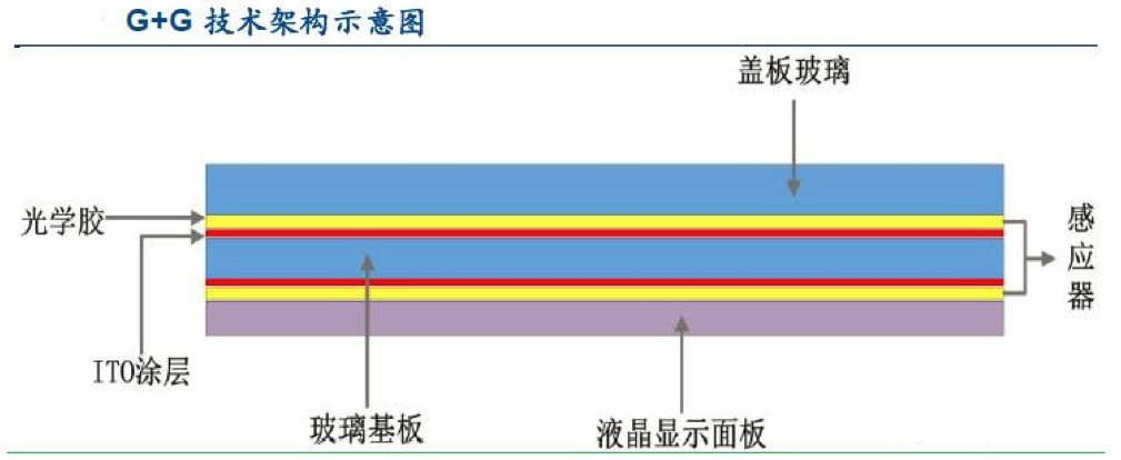 【原創(chuàng)研究】柔性電子趨勢(shì)下的觸摸屏產(chǎn)業(yè)發(fā)展分析(二)——觸控模組概述