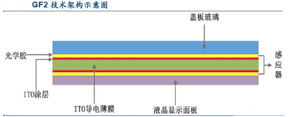 【原創(chuàng)研究】柔性電子趨勢(shì)下的觸摸屏產(chǎn)業(yè)發(fā)展分析(二)——觸控模組概述