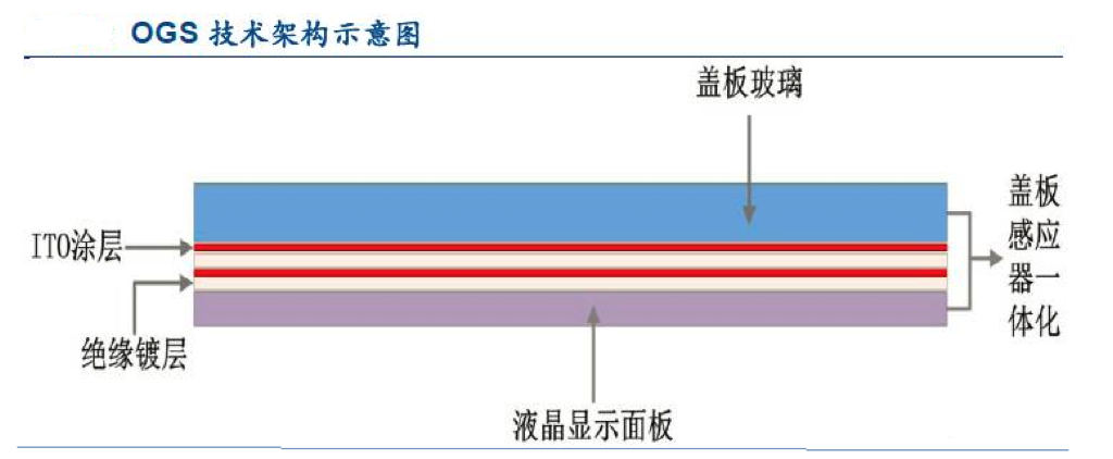 【原創(chuàng)研究】柔性電子趨勢(shì)下的觸摸屏產(chǎn)業(yè)發(fā)展分析(二)——觸控模組概述