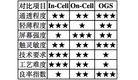【原創(chuàng)研究】柔性電子趨勢(shì)下的觸摸屏產(chǎn)業(yè)發(fā)展分析(二)——觸控模組概述