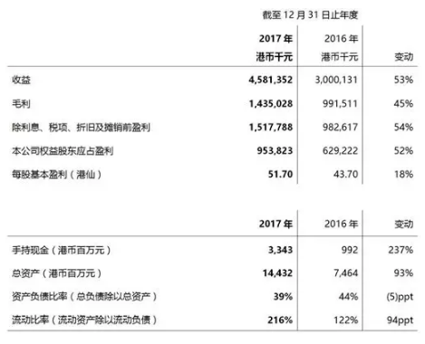 【合作伙伴】光大綠色環(huán)保公布2017年全年業(yè)績